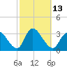 Main Marsh Thorofare tide chart for Thursday, October 13, 2022