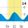 Main Marsh Thorofare tide chart for Friday, October 14, 2022
