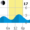 Main Marsh Thorofare tide chart for Monday, October 17, 2022