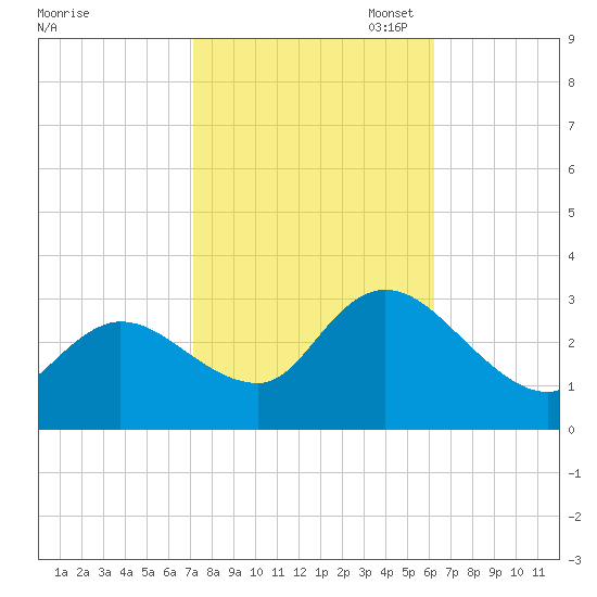 Main Marsh Thorofare tide chart for Tuesday, October 18, 2022