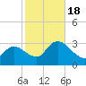 Main Marsh Thorofare tide chart for Tuesday, October 18, 2022