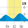 Main Marsh Thorofare tide chart for Wednesday, October 19, 2022