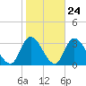 Main Marsh Thorofare tide chart for Monday, October 24, 2022
