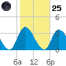 Main Marsh Thorofare tide chart for Tuesday, October 25, 2022