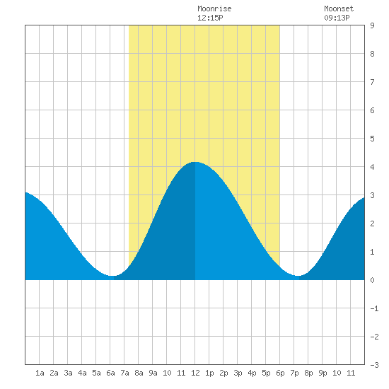 Main Marsh Thorofare tide chart for Saturday, October 29, 2022