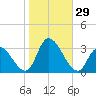 Main Marsh Thorofare tide chart for Saturday, October 29, 2022