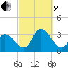 Main Marsh Thorofare tide chart for Sunday, October 2, 2022