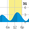 Main Marsh Thorofare tide chart for Monday, October 31, 2022