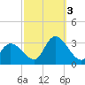 Main Marsh Thorofare tide chart for Monday, October 3, 2022