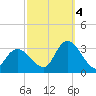 Main Marsh Thorofare tide chart for Tuesday, October 4, 2022