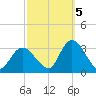 Main Marsh Thorofare tide chart for Wednesday, October 5, 2022