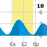 Main Marsh Thorofare tide chart for Thursday, November 10, 2022