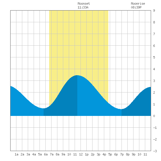 Main Marsh Thorofare tide chart for Sunday, November 13, 2022