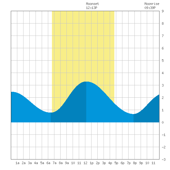 Main Marsh Thorofare tide chart for Monday, November 14, 2022