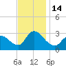 Main Marsh Thorofare tide chart for Monday, November 14, 2022