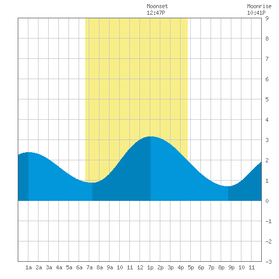 Main Marsh Thorofare tide chart for Tuesday, November 15, 2022