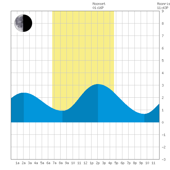 Main Marsh Thorofare tide chart for Wednesday, November 16, 2022