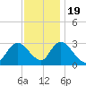Main Marsh Thorofare tide chart for Saturday, November 19, 2022