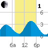 Main Marsh Thorofare tide chart for Tuesday, November 1, 2022