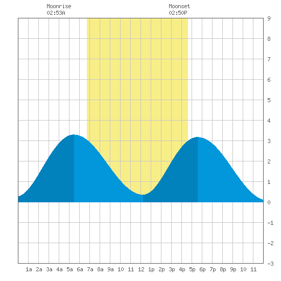 Main Marsh Thorofare tide chart for Sunday, November 20, 2022