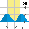 Main Marsh Thorofare tide chart for Sunday, November 20, 2022
