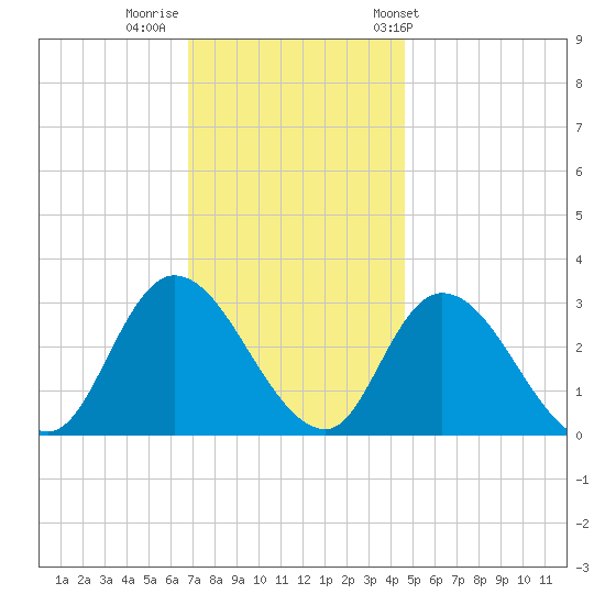 Main Marsh Thorofare tide chart for Monday, November 21, 2022