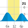Main Marsh Thorofare tide chart for Monday, November 21, 2022