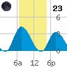 Main Marsh Thorofare tide chart for Wednesday, November 23, 2022