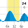 Main Marsh Thorofare tide chart for Thursday, November 24, 2022