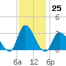 Main Marsh Thorofare tide chart for Friday, November 25, 2022