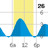 Main Marsh Thorofare tide chart for Saturday, November 26, 2022