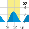 Main Marsh Thorofare tide chart for Sunday, November 27, 2022