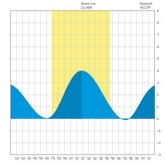 Main Marsh Thorofare tide chart for Monday, November 28, 2022