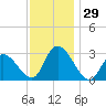 Main Marsh Thorofare tide chart for Tuesday, November 29, 2022