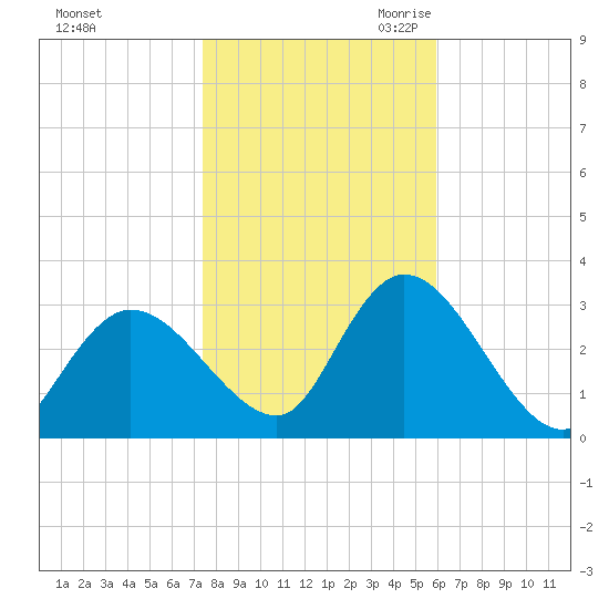 Main Marsh Thorofare tide chart for Wednesday, November 2, 2022