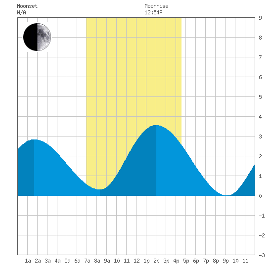 Main Marsh Thorofare tide chart for Wednesday, November 30, 2022