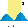 Main Marsh Thorofare tide chart for Thursday, November 3, 2022