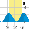 Main Marsh Thorofare tide chart for Saturday, November 5, 2022