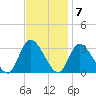 Main Marsh Thorofare tide chart for Monday, November 7, 2022