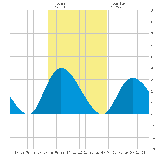 Main Marsh Thorofare tide chart for Wednesday, November 9, 2022