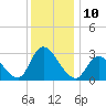 Main Marsh Thorofare tide chart for Saturday, December 10, 2022