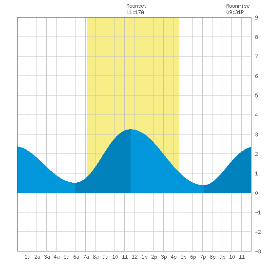 Main Marsh Thorofare tide chart for Tuesday, December 13, 2022