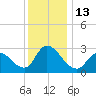 Main Marsh Thorofare tide chart for Tuesday, December 13, 2022