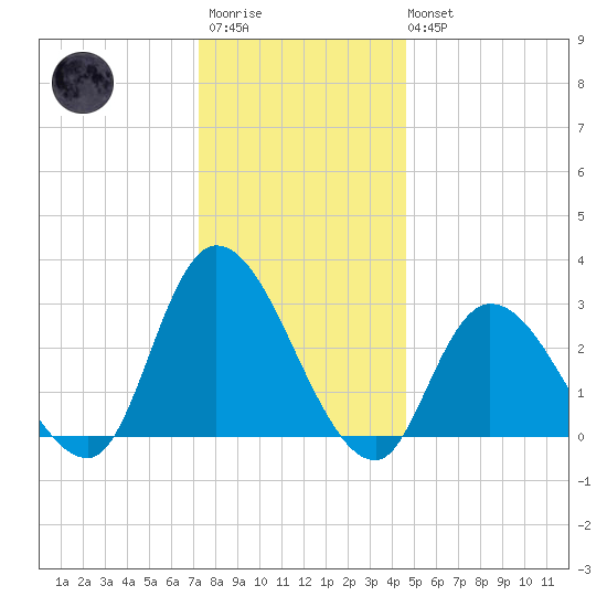 Main Marsh Thorofare tide chart for Friday, December 23, 2022