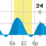 Main Marsh Thorofare tide chart for Saturday, December 24, 2022