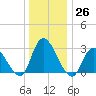 Main Marsh Thorofare tide chart for Monday, December 26, 2022