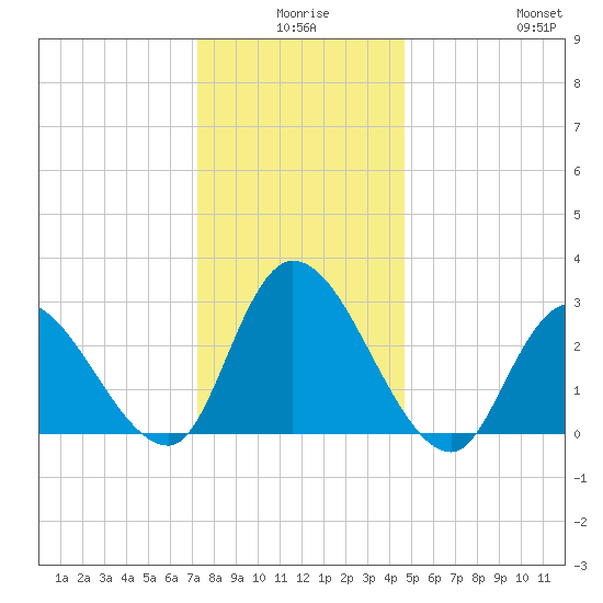 Main Marsh Thorofare tide chart for Tuesday, December 27, 2022