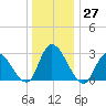Main Marsh Thorofare tide chart for Tuesday, December 27, 2022