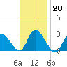 Main Marsh Thorofare tide chart for Wednesday, December 28, 2022