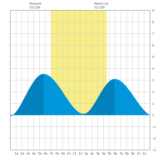 Main Marsh Thorofare tide chart for Sunday, December 4, 2022